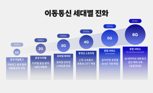 CDMA를 통한 담대한 도전이 만든 성과를 설명하는 인포그래픽 / 사진 SKT