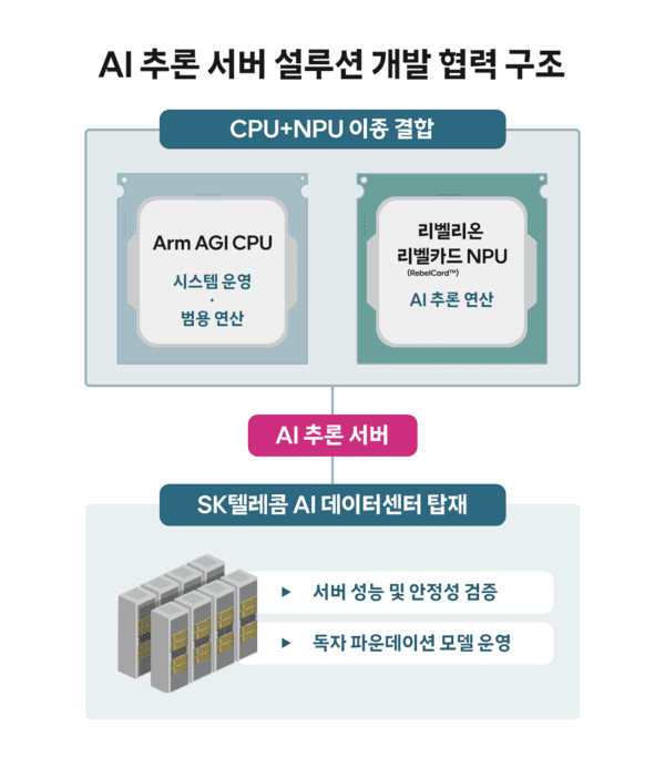 AI 추론 서버 솔루션 개발에 나선 SKT와 ARM, 리벨리온 간 협력을 설명하는 인포그래픽 / 사진 SKT