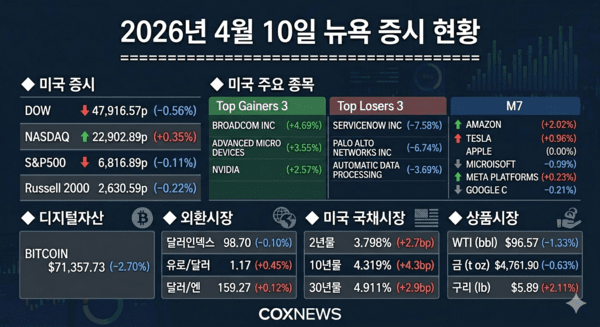2026년 4월 10일(현지시각) 뉴욕 증시 현황을 분석한 인포그래픽 / 콕스뉴스가 제미나이로 생성