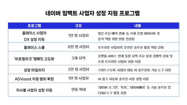 네이버의 임팩트 사업자 성장 지원 프로그램 소개 표 / 사진 네이버