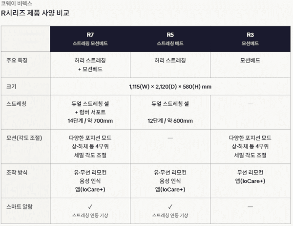 총 3가지 라인업으로 출시되는 코웨이 비렉스 R시리즈 제품별 특징 비교 표 / 사진 콕스뉴스