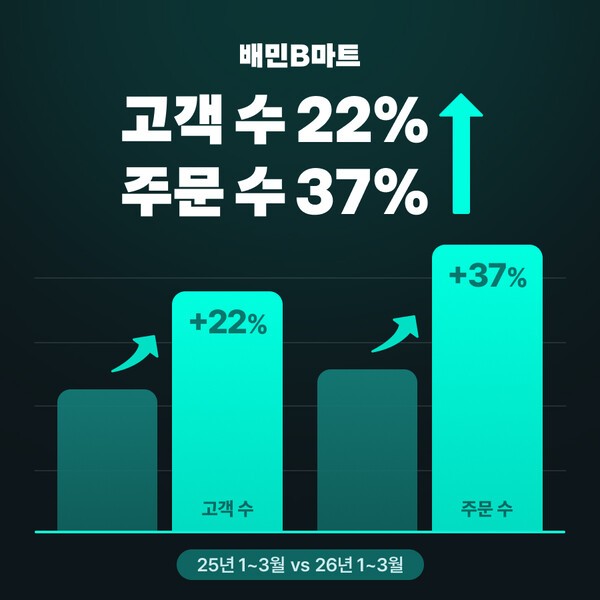 배민B마트의 1분기 실적을 설명하는 인포그래픽 / 사진 우아한형제들