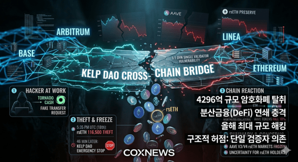 디파이 생태계가 2억9200만달러 규모 해킹 사태로 연쇄 충격을 받았다. / 사진 콕스뉴스가 제미나이로 생성