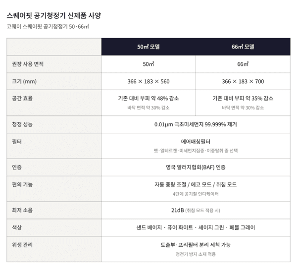 코웨이 신형 스퀘어핏 공기청정기의 주요 사양을 분석한 표 / 사진 김유석 기자