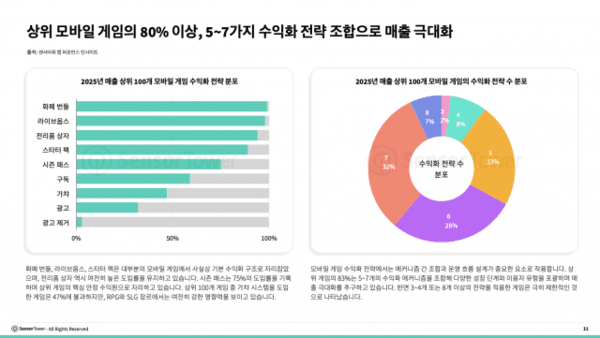 상위 모바일게임의 매출을 분석한 인포그래픽 / 사진 센서타워