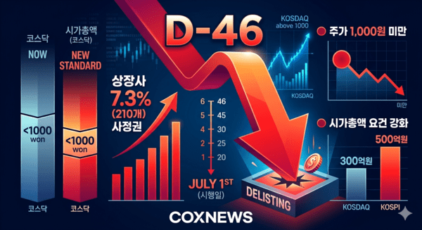 주당 1000원 미만인 동전주 퇴출이 카운트다운에 들어갔다. / 사진 콕스뉴스가 제미나이로 생성