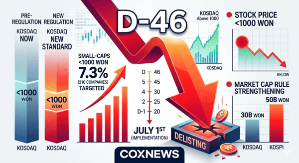 The countdown has begun for the delisting of Korean penny stocks trading below 1,000 won per share. An illustration generated by CoxNews using Gemini highlights the mounting pressure on low-priced stocks.
