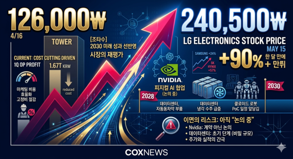 LG전자의 주가 폭등 이유를 분석한 인포그래픽 / 사진 콕스뉴스가 제미나이로 생성