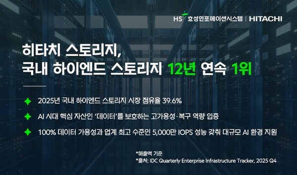 히타치 스토리지의 국내 하이엔드 시장 12년 연속 1위를 설명하는 장표 / 사진 HS효성인포메이션시스템