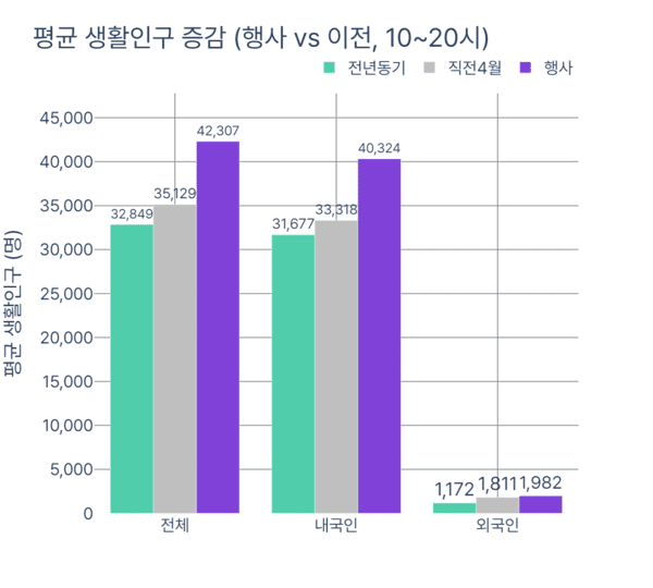 KT가 서울국제정원박람회 경제 효과 분석을 위해 활용한