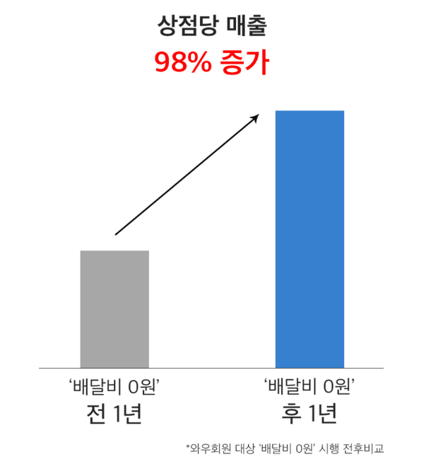 쿠팡이츠 입점 상점당 매출 변화를 설명하는 인포그래픽 / 사진 쿠팡