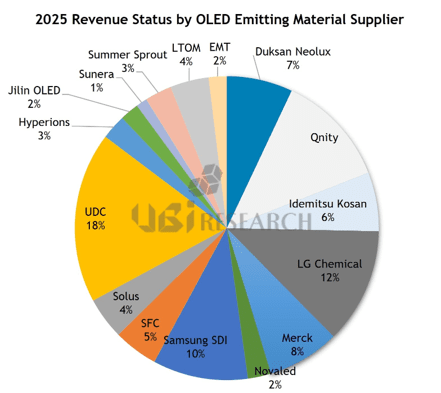 2025년 OLED 발광재료 공급업체별 매출 현황 분석 그래프 / 사진 유비리서치