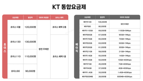 KT 통합요금제를 소개하는 표 / 사진 KT