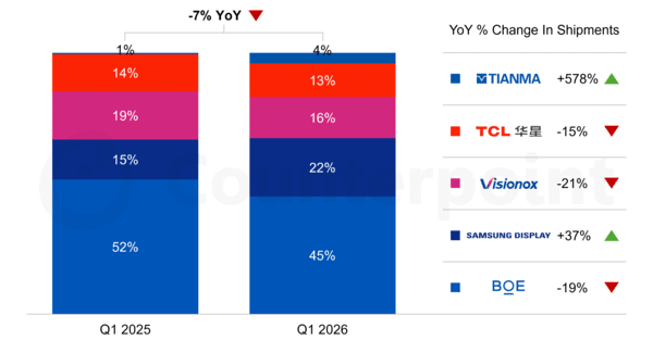 2025년 1분기와 2026년 1분기 폴더블 스마트폰 패널 출하량 점유율 및 업체별 출하량 증감률을 비교한 그래프 / 사진 카운터포인트리서치