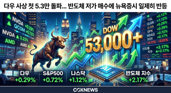 6일(현지시각) 뉴욕증시 주요 시황을 분석한 이미지 / 사진 콕스뉴스가 제미나이(AI)로 생성