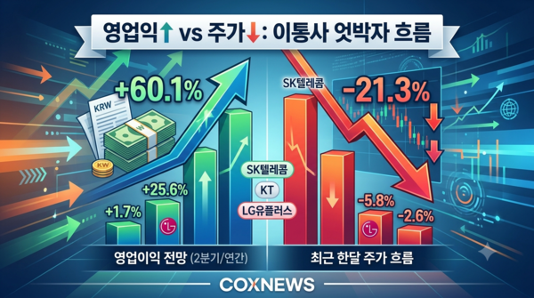 이통3사의 영업이익 전망은 대폭 증가 추세인데, 최근 한달간의 주가는 오히려 하락했다. / 사진 콕스뉴스가 제미나이(AI)로 생성