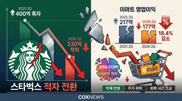 스타벅스의 대규모 적자가 연결 기준인 이마트 실적에 악영향을 줄 전망이다. / 사진 콕스뉴스가 제미나이(AI)로 생성