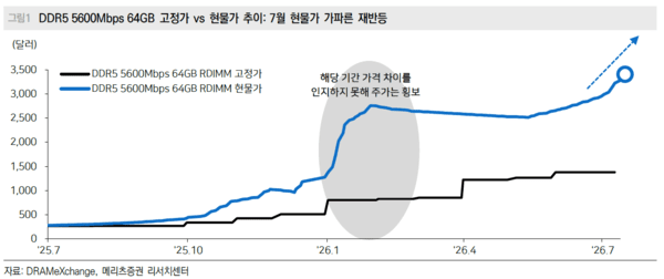 DDR5 5600Mbps 64GB 제품 고정과와 현물가 추이를 비교한 그래프 / 사진 메리츠증권 리서치센터 보고서 갈무리