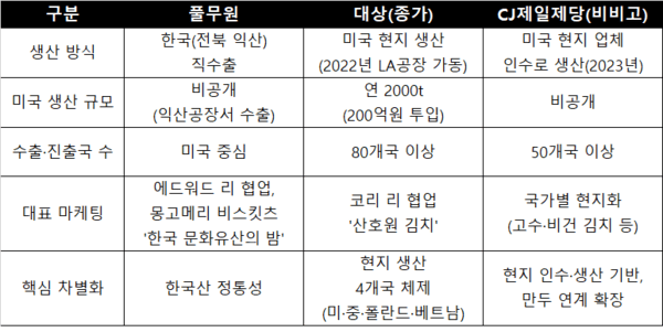 김치 주요 브랜드 3개사의 미국 시장 전략을 분석한 표 / 사진 이진 기자