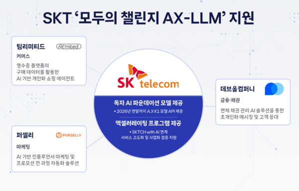 독자 AI 파운데이션 모델로 스타트업의 혁신을 지원하는 SK텔레콤 전략 소개 인포그래픽 / 사진 SKT