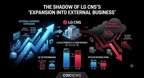 Although LG CNS expanded its external business, revenue from its high-margin affiliate customers actually declined in the second quarter. While the strategy of expanding external business sounds promising, the decline in profitability highlights its limitations. / Photo generated by COXNEWS using Gemini (AI)