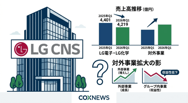 LG CNSの2026年第2四半期決算を見ると、利益率の高いグループ会社向け売上はむしろ減少した。対外事業拡大という名目は前向きだが、収益性が低下している点は課題として分析される。/写真:COXNEWSがGemini(AI)で生成