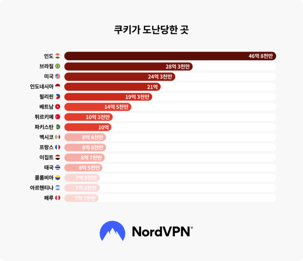 국가별 쿠기 도난 수를 분석한 그래프 / 사진 노드VPN