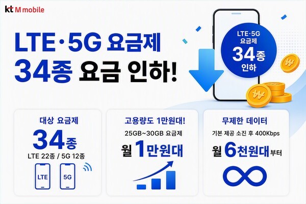 KT엠모바일이 LTE·5G 요금제 34종의 가격을 인하했다. / 사진 KT엠모바일