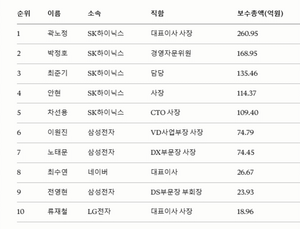 주요 기업 전문경영인의 2026년 상반기 보수 총액을 분석한 자료 / 표 이진 기자